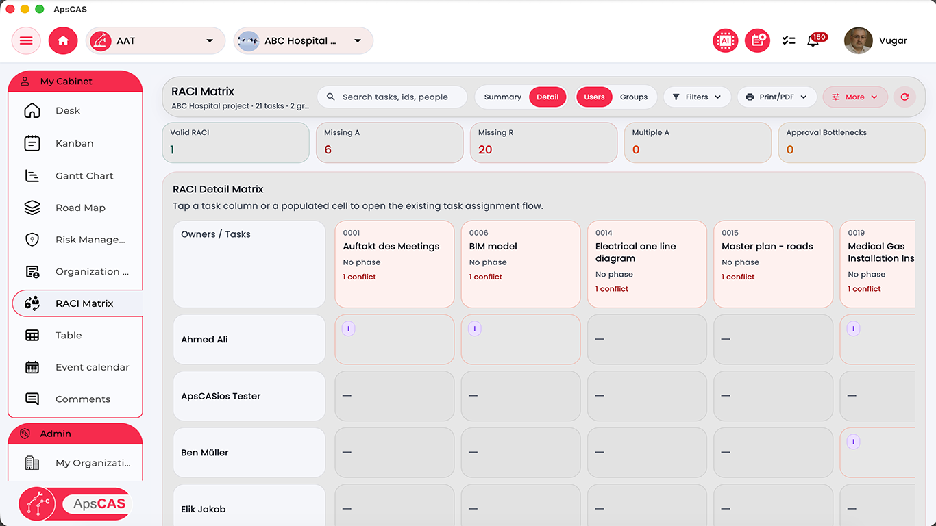 ApsCAS RACI matrix showing ownership, accountability, and approval bottlenecks across tasks